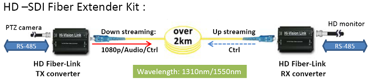 HD-SDI fiber extender